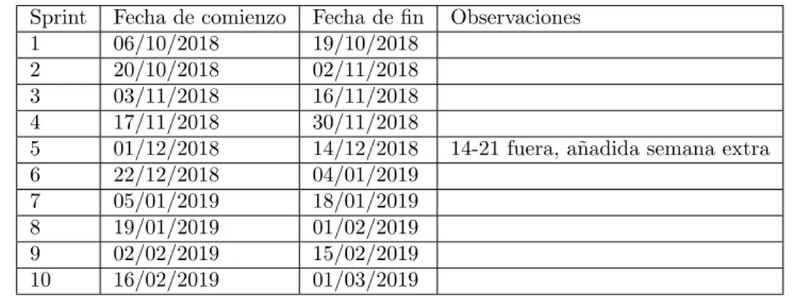 Tabla 2.1: Planificaci´ on inicial por fechas