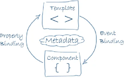 Figura 3.5: Binding de datos de los componentes [31]