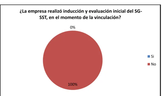 Tabla 0-6 ¿La empresa realizó inducción y evaluación inicial del SG-SST, en el momento de  la vinculación? 