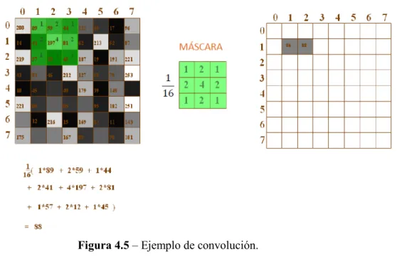 Figura 4.5 – Ejemplo de convolución. 