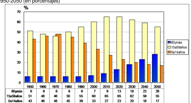Figura 1. Historia y Proyección de la población relativa según grupo de edad. México.  1950-2050 (en porcentajes) 