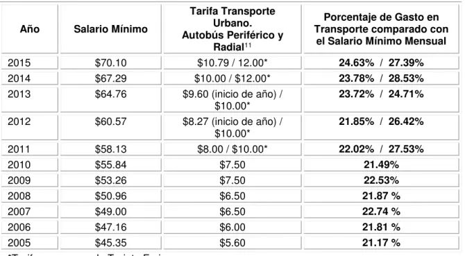 Tabla 1.Comparación de gasto en Transporte Colectivo Público y el Salario Mínimo. 
