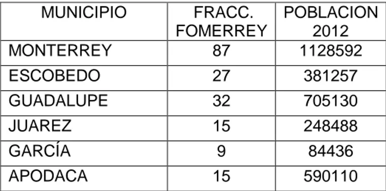 Tabla 1.1. Número de asentamientos  irregulares por municipio según   Fomerrey.   MUNICIPIO   FRACC