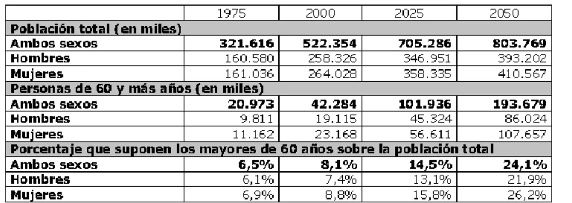 Cuadro 1. Población total y Personas Mayores en América Latina y el Caribe 1975,2000 y  proyecciones 2025 y 2050.