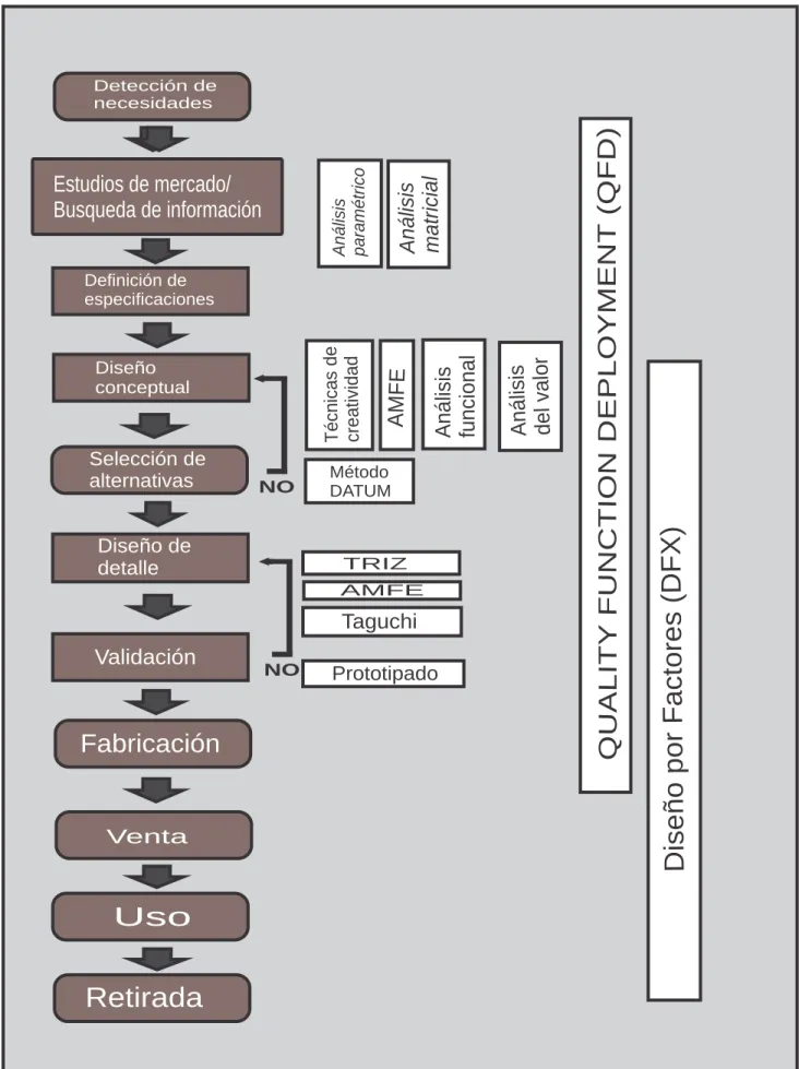 Fig 2. Ejemplo de mapa de método y técnicas para el desarrollo (Alcaide 2004).
