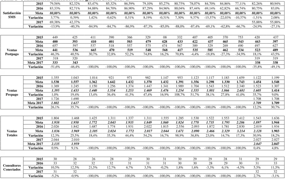 Tabla 1  Continuación Indicadores de gestión 2015-2017 I.  Satisfacción  SMS  2015  79,56%  82,32%  83,47%  85,32%  86,59%  79,10%  85,27%  80,75%  78,07%  84,70%  84,86%  77,11%  82,26%  80,94% 2016 83,33% 82,71% 84,88% 84,70% 86,90% 87,29% 84,96% 88,04% 