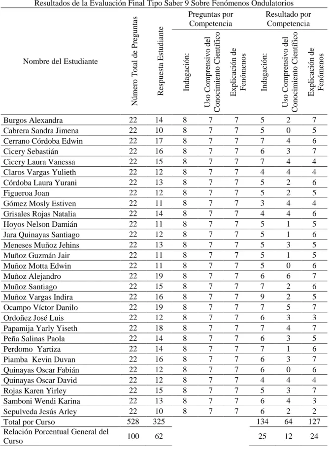 Tabla 16: Resultados de la evaluación final para el curso 903 