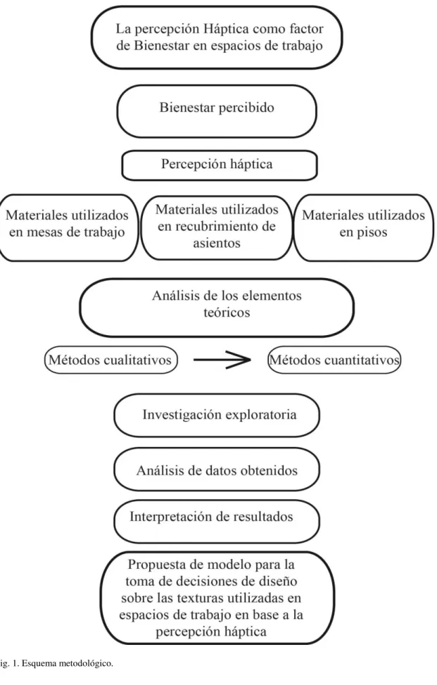 Fig. 1. Esquema metodológico. 
