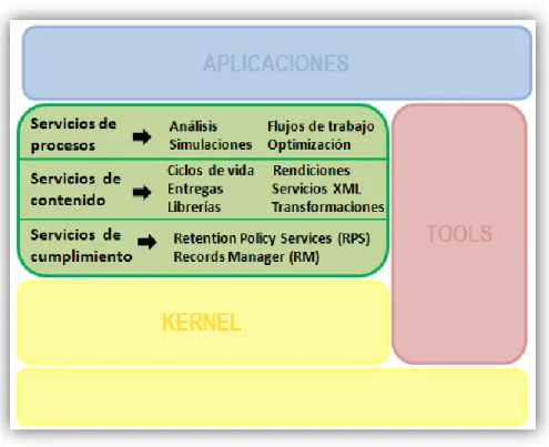 Figura 3 – Servicios de aplicación Documentum. 