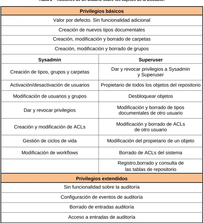 Tabla 2 -  Acciones de un usuario sobre los objetos de la Docbase. 