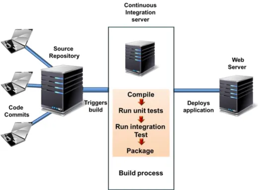 Figura 10 – Continuous Integration (CI). 
