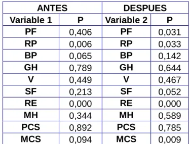 Tabla 7.- Resultado del ajuste de las diferentes dimensiones del SF-36, con 