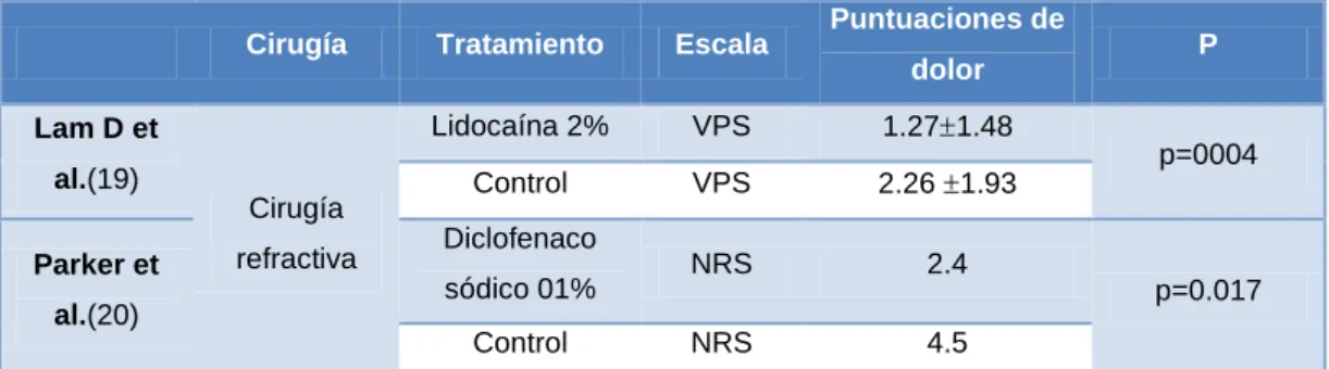 Tabla 3. Grado de dolor en la cirugía refractiva. 