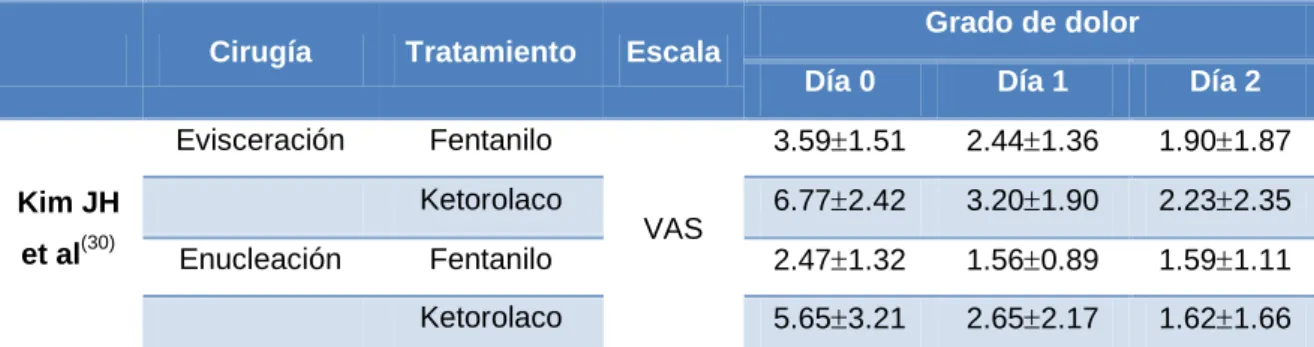 Tabla 4 . Grado de dolor en las cirugías de evisceración y enucleación . 