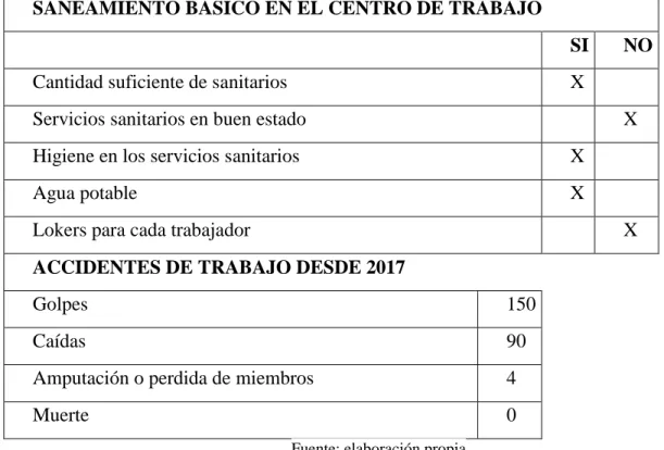Tabla  No. 1 Saneamiento básico en el centro de trabajo 
