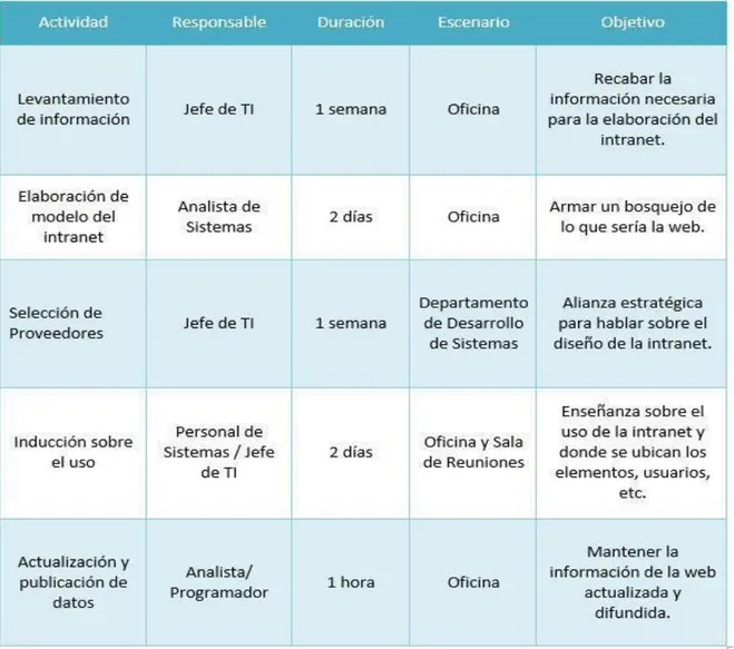 Tabla 6-Actividades relacionadas a la salud ocupacional 