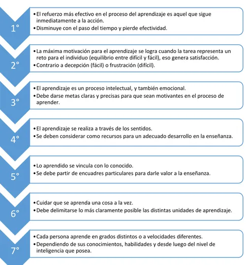 Figura 7 Principios del aprendizaje.   Fuente: creación propia 