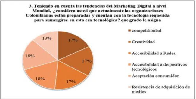 Figura 3: Tendencias  de marketing a nivel mundial. 