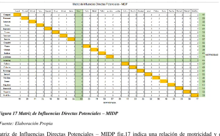 Figura 17 Matriz de Influencias Directas Potenciales – MIDP   Fuente: Elaboración Propia 