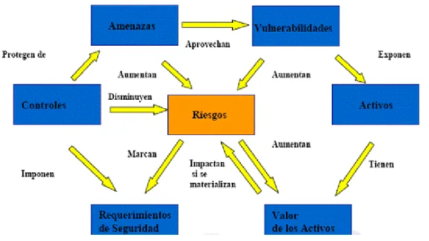 Figura 1 Riesgos 