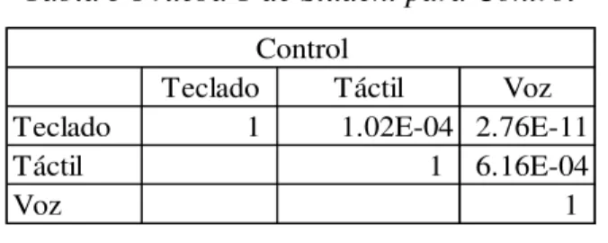 Tabla 3 Prueba T de Student para Control 