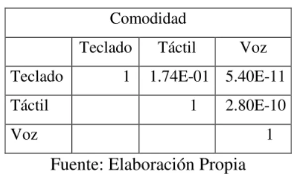 Tabla 8 Prueba T de Student para Comodidad  Comodidad 