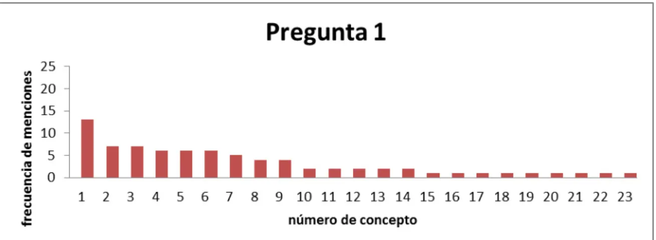 Figura 9. Gráfica de respuestas a pregunta 1 
