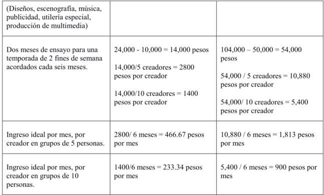 Tabla 2. Ejemplo de ingreso de los creadores por mes.  