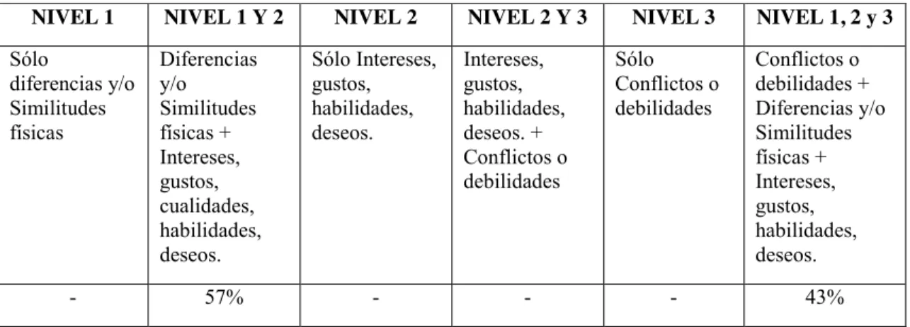 Tabla 3. Niveles de identificación para análisis de resultados de ejercicio 4.2.1.1. 