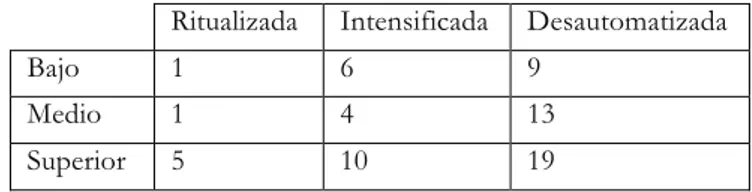 Tabla 2. Distribución del uso de pragmatemas con el factor “educación” 