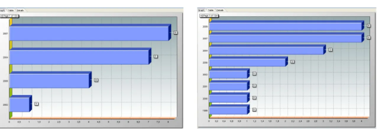 Gráfico 4-Dea sobre datos ACP Gráfico 5-Dea sobre v. originales