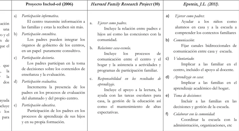 Tabla nº 2. Modelos de participación familiar ( 16)