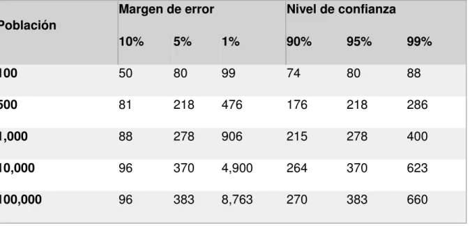 Tabla 8. Universo y Margen de error 