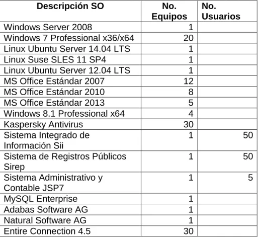 Tabla 1. Software y Aplicaciones 