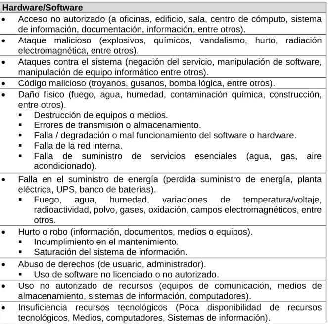 Tabla 10. Categorías para la identificación de Amenazas  Hardware/Software 