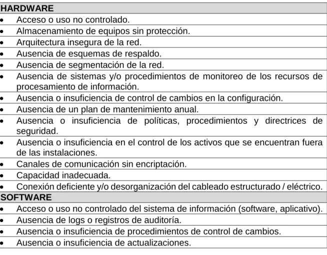 Tabla 11. Categorías para la identificación de Vulnerabilidades  HARDWARE 