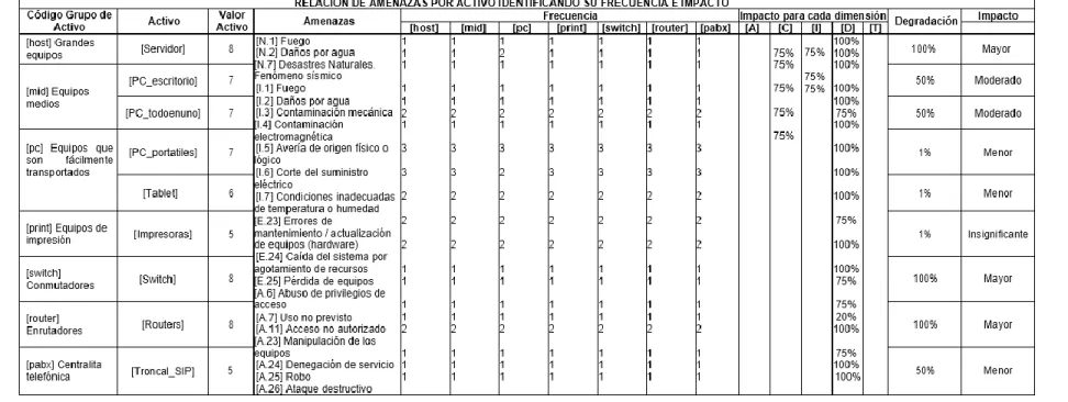 Tabla 16. Amenazas en Hardware detectadas 