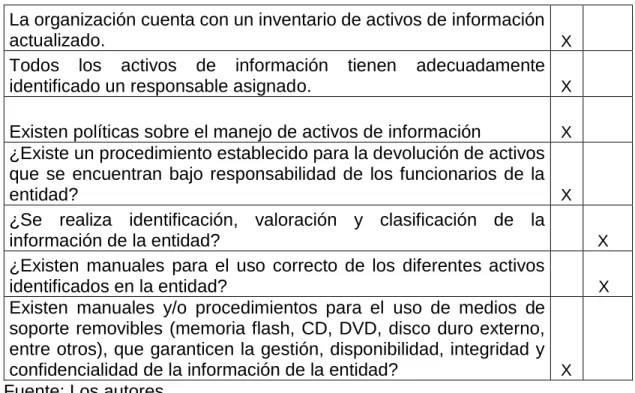 Tabla 24. Lista de Chequeo Control de Acceso A9 