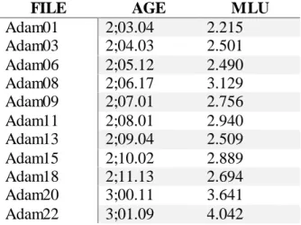 Table  1. Brown  Corpus: Adam 