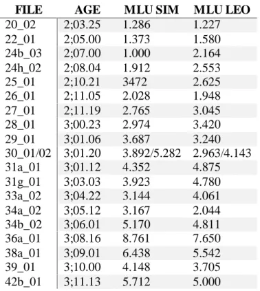 Table  3. Paradis Corpus: DVDC 