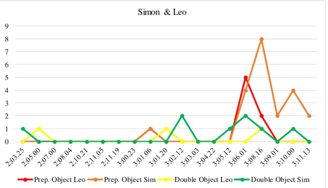 Figure 3: Simon  &amp; Leo 