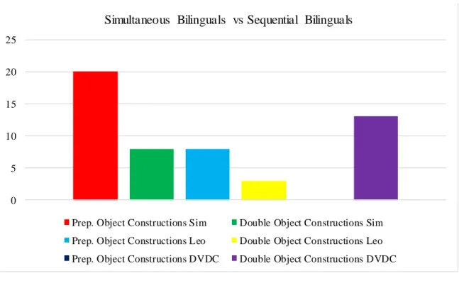 Figure 7. Simultaneous Bilinguals  vs Sequential Bilinguals  