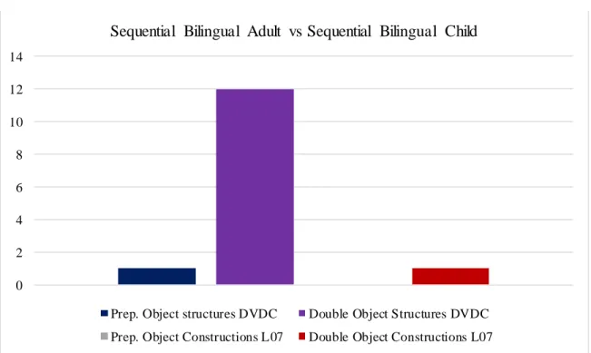 Figure 8. Sequential Bilingual  Adult vs Sequential Bilingual  Child