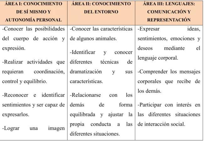 Tabla 1: Objetivos de la propuesta didáctica 