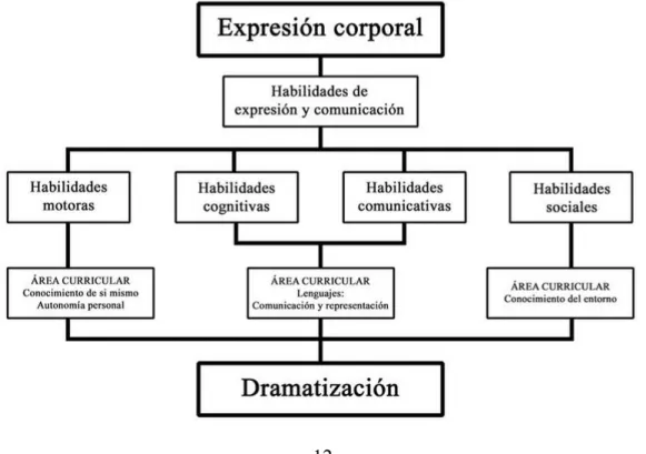 Tabla 3.1 Relación entre el   Real Decreto 122/2007 de Castilla y León, la expresión  corporal y la dramatización