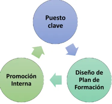 Figura 3: Diseño de formación para promoción interna