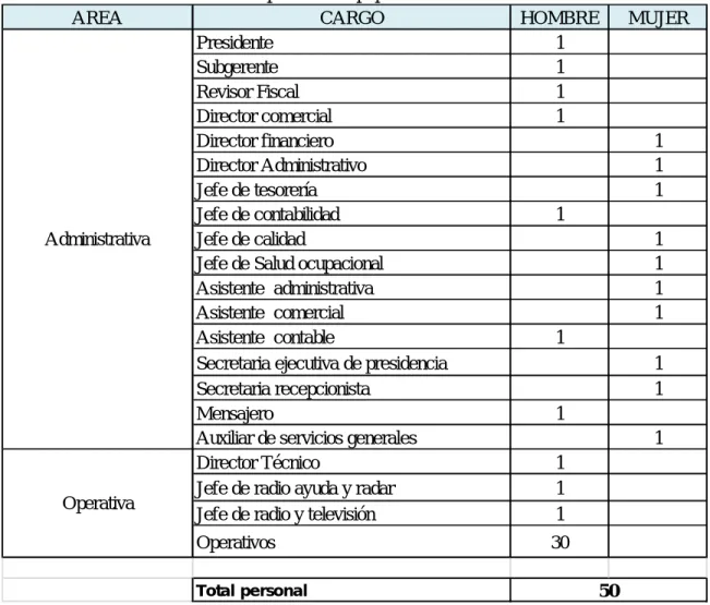 Tabla 1. Lista de personal Equipelectro Ltda 