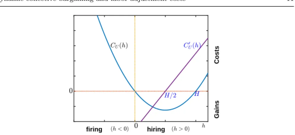 Fig. 2 Adjustment costs for the union