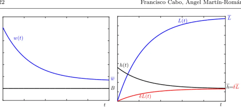 Fig. 4 Optimal time path for wages (left); hirings and employment (right)