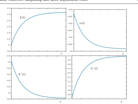 Fig. 5 Time paths with hiring and firing